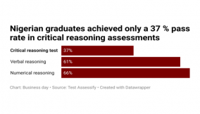 Nigerian graduates achieved only a 37% pass rate in critical reasoning assessments