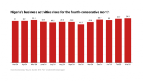 Nigeria’s business confidence rises to 4-month high on easing inflation