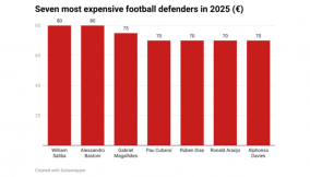seven-most-expensive-football-defenders-in-2025- (1) (1)