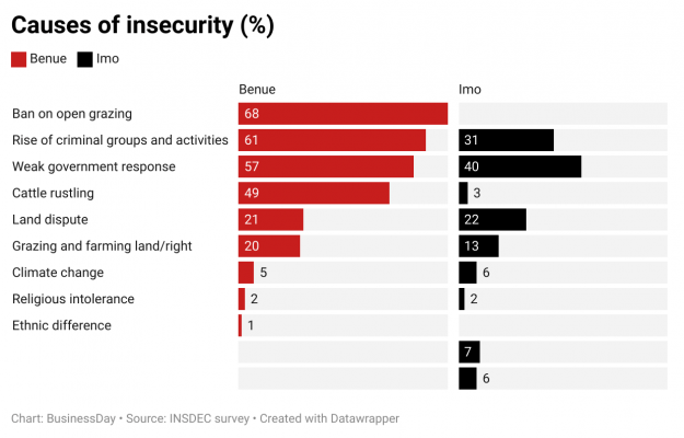 From Plateau to Benue: Nigeria’s failure to anticipate crises is costing lives