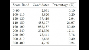 2025 UTME result: Over 50% fall within 160-199 score margin