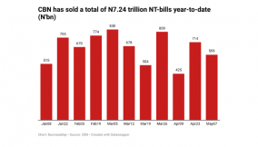 CBN sells N598.3bn NT-bill as liquidity floods market