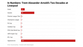 In-numbers-trent-alexander-arnold-s-two-decades-at-liverpool (1) (1)