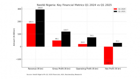 Nestlé Nigeria bounces back with N30bn profit in Q1 on revenue growth