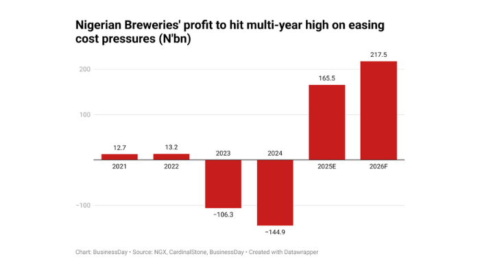 Nigerian Breweries’ profit to hit multi-year high on easing cost pressures
