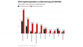 How Nigerian manufacturers are prioritising debt repayments over investment