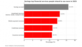 How Nigerians will prioritise savings, investments in 2025