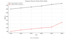 Rising poverty mutes Tinubu’s reform gains