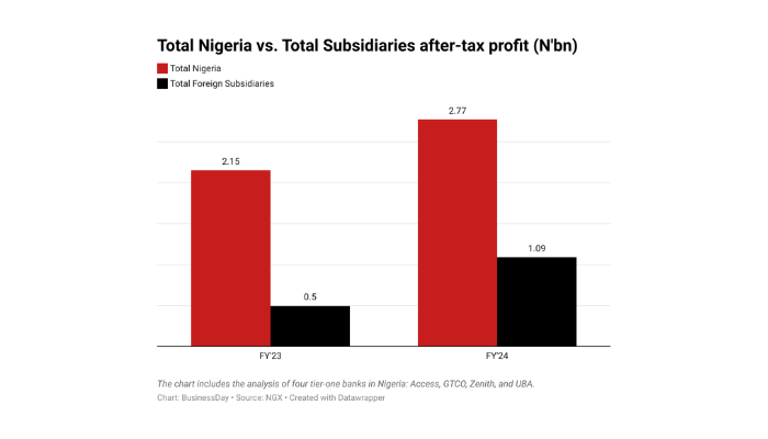 Foreign subsidiaries deliver 28% of Nigerian four tier-one banks’ profits