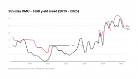 Segregated OMO market fuels yield gap with Treasury Bills
