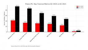 Presco doubles profit as palm oil boom drives record earnings