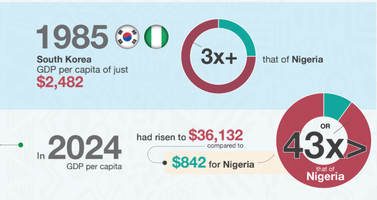 ‘Nigeria needs more rapid economic growth to lift its people out of poverty’

