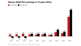 Stronger operating profit fuels NASCON’s comeback to new highs