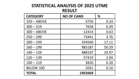 JAMB: 50.29% of UTME candidates scored 160–199
