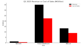 Rising costs cap profits as Fidson, MeCure & Neimeth post 65% revenue surge