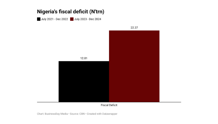 Fiscal deficit surges 75% under Tinubu despite revenue gains