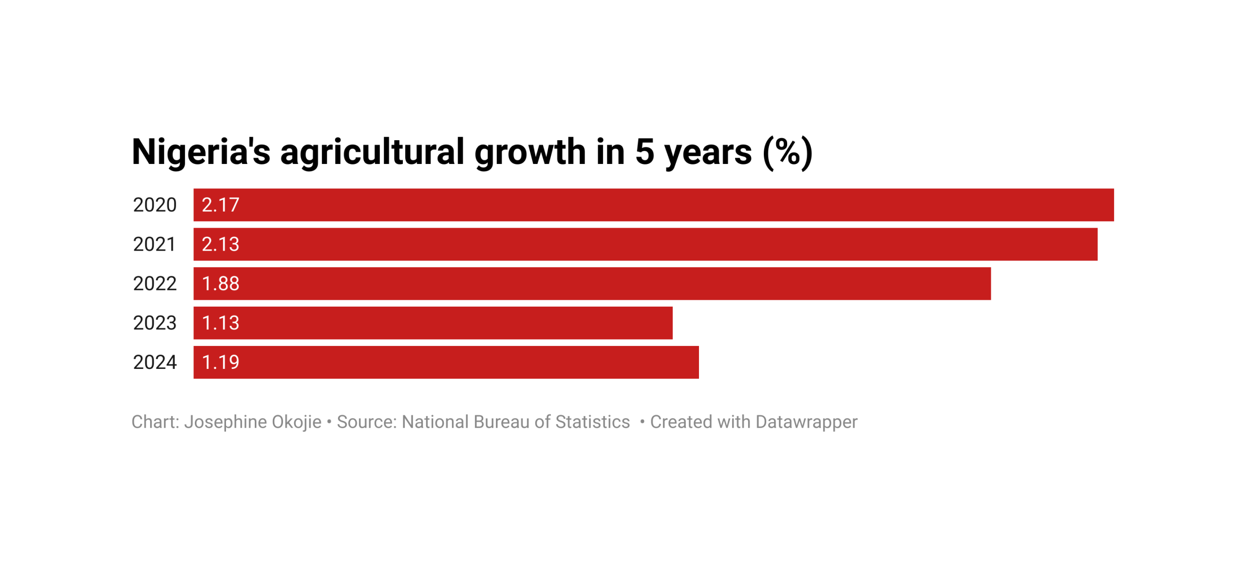 Climate change on Nigeria’s food crisis