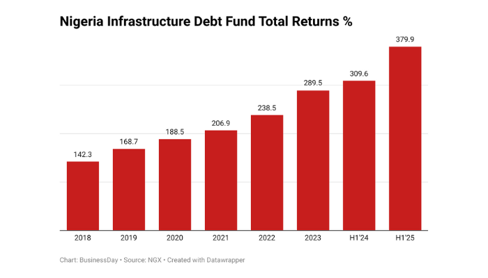 How Nigeria Infrastructure Debt Fund performed in first half