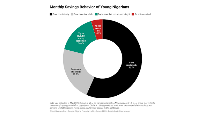 How young Nigerians save, spend amid rising costs