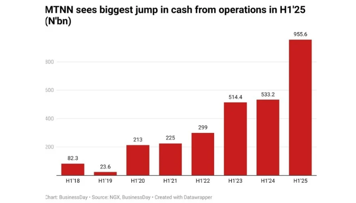 MTN’s cash from operations surges to N956bn, highest in 10-yrs