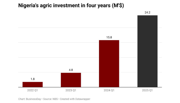 Agric investments hit four-year high on livestock boom