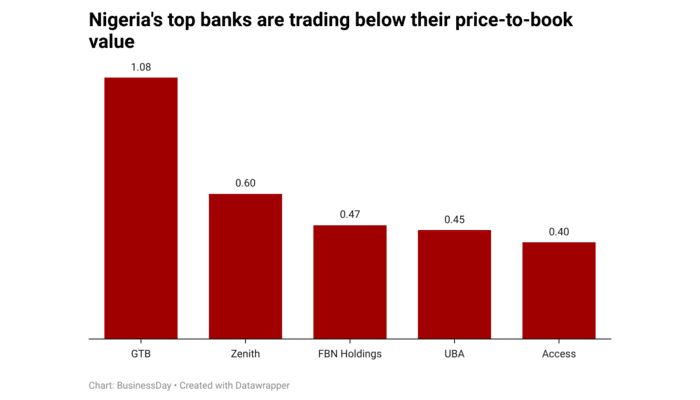 Banks trade at discount as FX gains cool