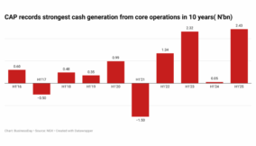 CAP is generating more cash, and here’s why