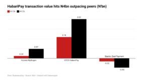 GTCO HabariPay surpasses bank-owned fintech profit; here’s why