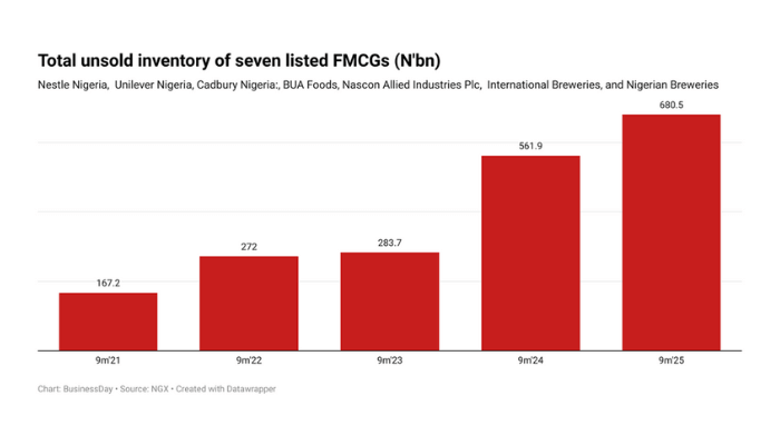 Nigeria’s FMCG firms (1)