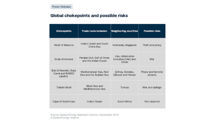 World’s five most critical oil, gas shipping routes face rising instability