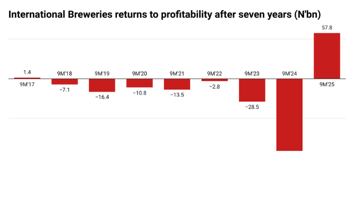 International Breweries reports N57bn profit after seven years of losses
