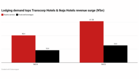 Lodging demand boosts listed hospitality firms’ revenue by 50%