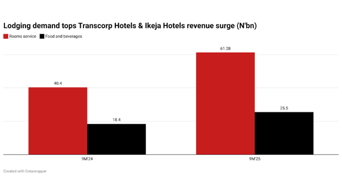 Lodging demand boosts listed hospitality firms’ revenue by 50%