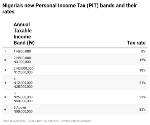 9eUnI-nigeria-s-new-personal-income-tax-pit-bands-and-their-rates- (1)