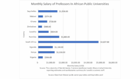 Nigerian lecturers earn far less than African peers