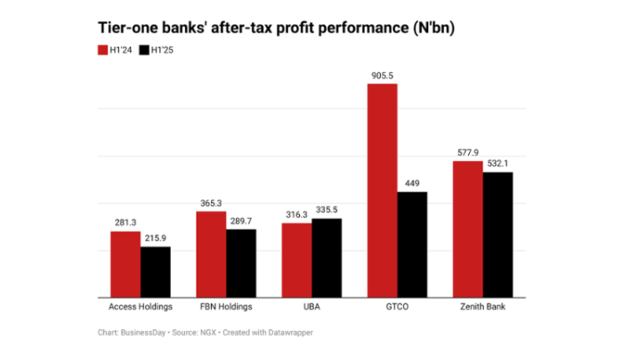 Big banks’ profits drop 15% in 9 months as revaluation gains fade