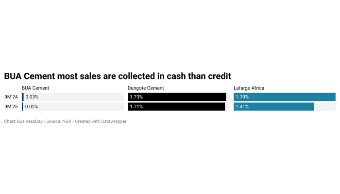 Cement makers tap credit sales to boost revenue