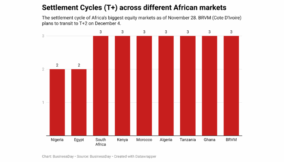 Nigeria eyes 24hr-cycle next after slashing stock settlement time by a third