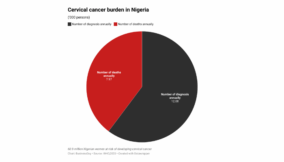 Global cervical cancer vaccine coverage remains low at 31% – WHO