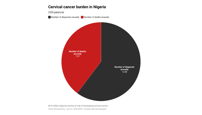 Global cervical cancer vaccine coverage remains low at 31% – WHO