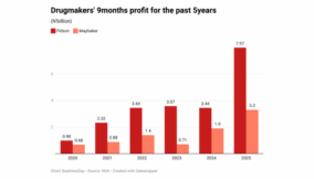 Multinationals’ exit drives drugmakers’ profit to five-year high