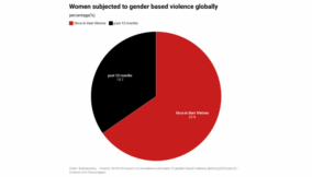Gender-based violence affects 25.8% of women globally – Report