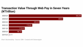 Internet banking overtakes ATM, PoS as transaction values surge to ₦542.98trn