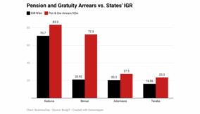 Four states’ pension arrears exceed revenue