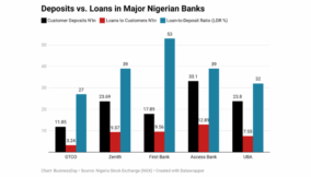 How Nigerians’ bank deposits end up funding government, not growth