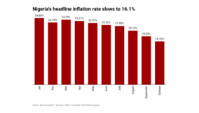Nigeria’s inflation slows for the seventh consecutive month to 16.1% paving way for a rate cut