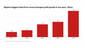 Nigeria’s biggest firms record strongest profit growth in five years