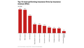 10 highest insurance revenue generators in 9 months 2025