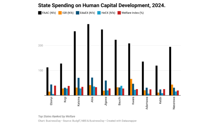 Why Nigeria’s wealthiest states lag in citizen welfare