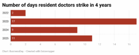 fgBbr-number-of-days-resident-doctors-strike-in-4-years-
